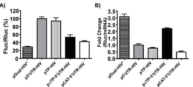 Figure 3-3 : Influence of the 5’UTR of the reporter mRNA on frameshift efficiency with a  dual-luciferase system in Jurkat T cells