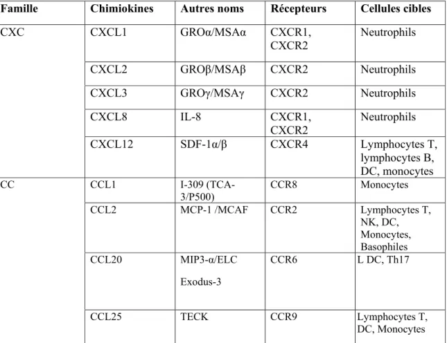 Tableau 1: Les chimiokines, leurs récepteurs et leurs cellules cibles 