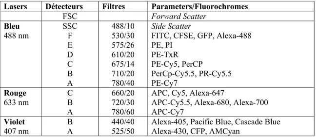 Tableau 2: Caractéristiques du cytomètre en flux LSR II (Becton Dickinson)  Lasers Détecteurs  Filtres  Parameters/Fluorochromes 