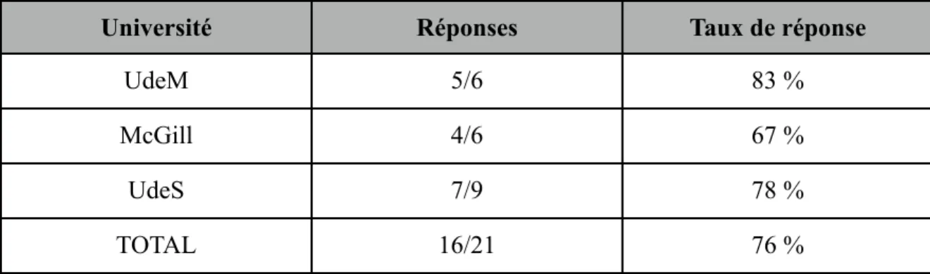 Tableau II : Taux de réponse au questionnaire