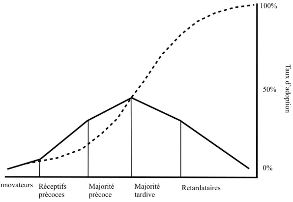 Figure  1.  Adoption  d’une  innovation  selon  la  théorie  de  la  diffusion  des  innovations  de  Rogers