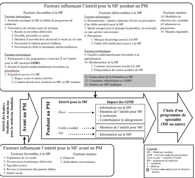 Figure  2.  Modèle  conceptuel  des  différents  facteurs  pouvant  influencer  le  choix  de  programme de résidence des étudiants en médecine basé sur les données de Kerr [12].