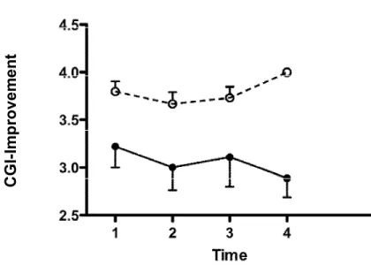 Figure 2. CGI-I score change over the 6-week treatment 