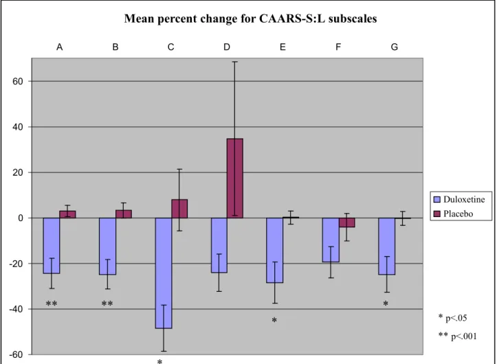 Figure 4: Mean percent change for CAARS-S:L subscales 