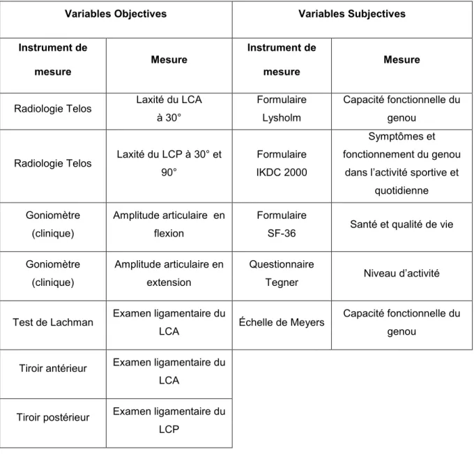 Tableau I : Variables et instruments de mesure 
