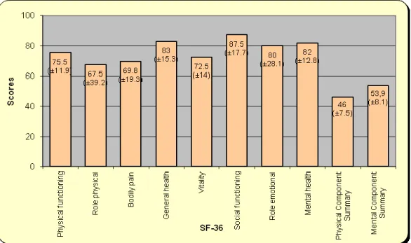 Figure 02: Average SF-36 scores and standard deviation at the 7 years follow up.  Figure 01: Grade of differential laxity for ACL and PCL (subjects and percentages)