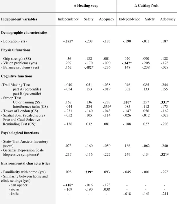 Table 5-3 Correlations between the independent variables and the difference (home  minus clinic) in PASS measures 