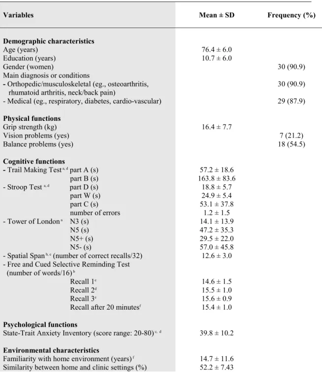 Table 6-1 Participants' demographic, physical, cognitive, psychological and environmental  characteristics (n=33)