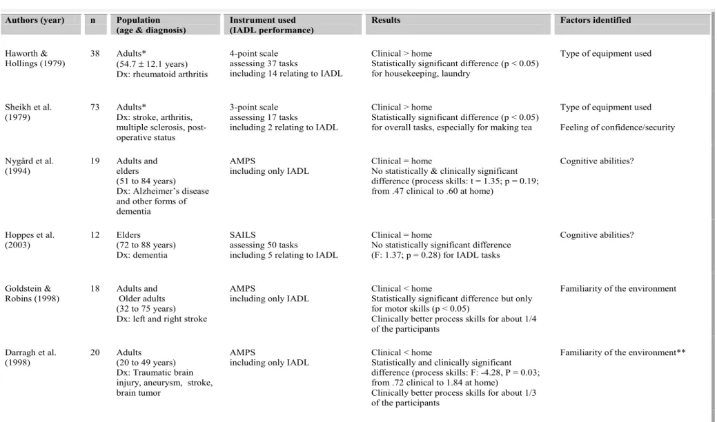 Table 1: Studies comparing IADL performance between assessment settings (clinical vs home) 