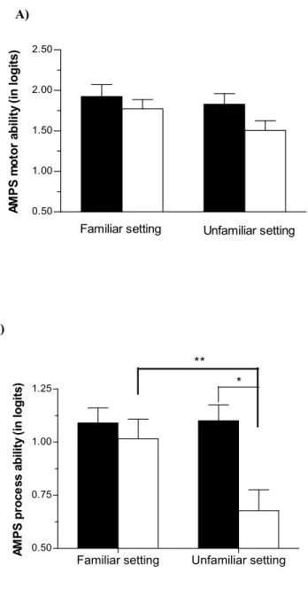 Figure 4-2  2.  Impact of settings (familiar vs unfamiliar) on assessment of (A) motor and  (B) process ability  in frail older adults with preserved executive functions (EF)       (n=17)  and poor EF       (n=16)