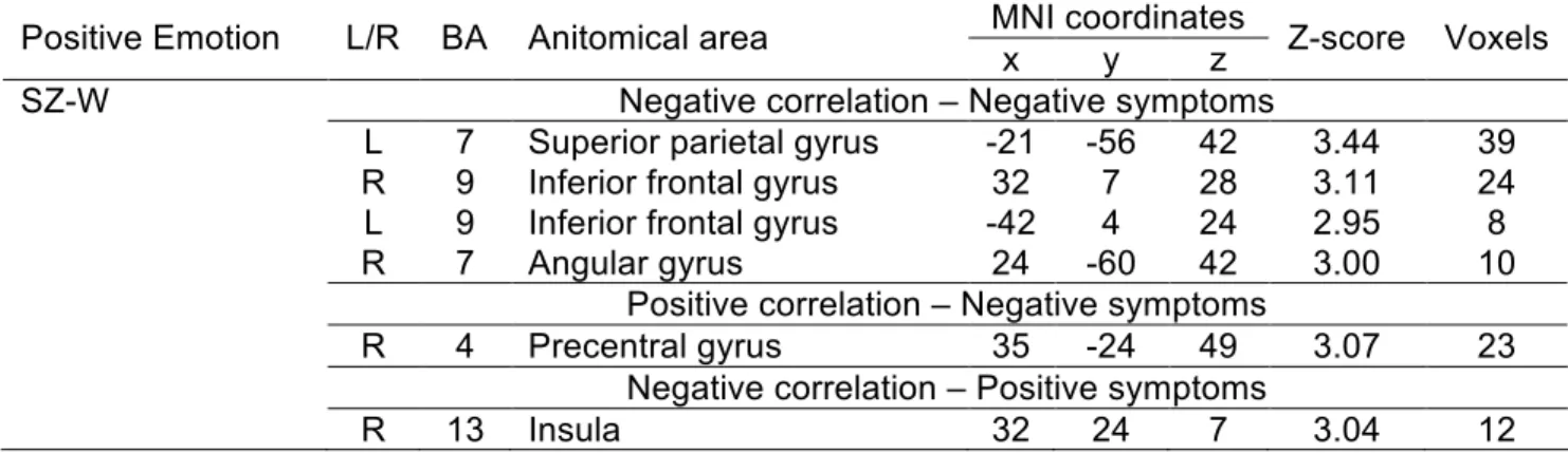 Table 7. Correlations between brain activations and recognition memory of negative  images in schizophrenia men and women 