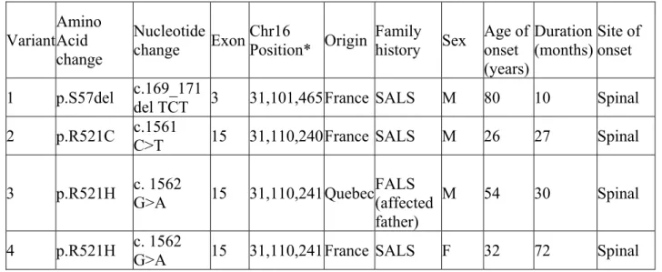 Table II Clinical and genetic profile of ALS patients with mutations in the FUS gene 