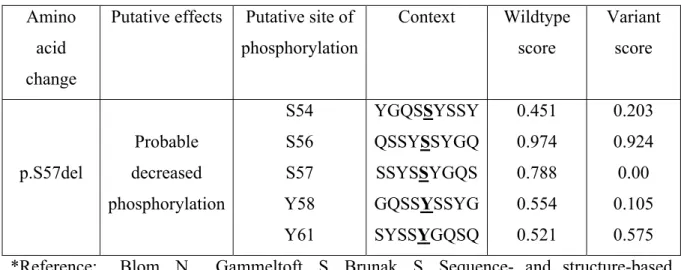 Table IV Phosphorylation site prediction scores of deletion in FUS 