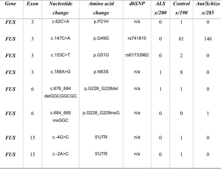 Table V FUS variants found in controls and aut/schizo patients 