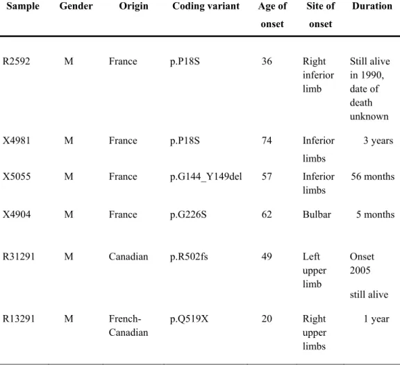 Table VIII Clinical profile of SALS patients with novel coding variations in the FUS gene 