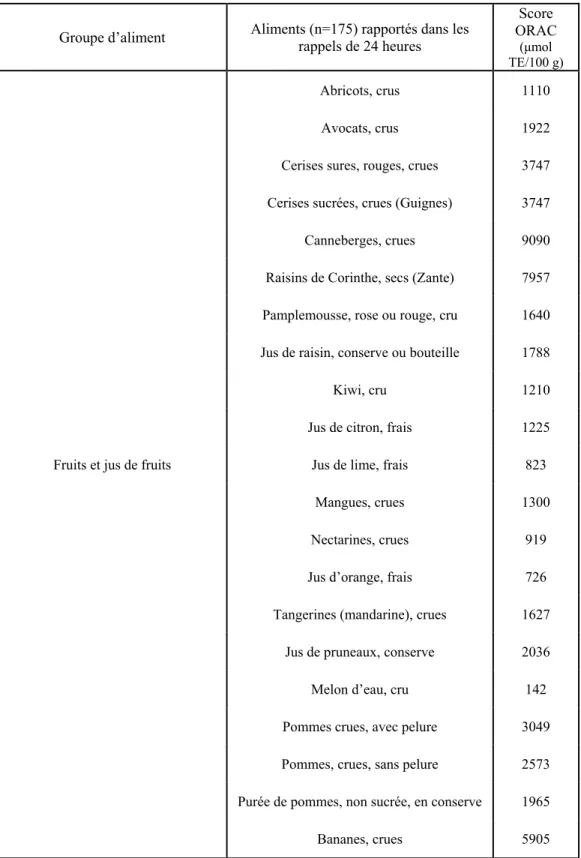 Tableau I : Aliments contenant des antioxydants consommés par les participants et  leur potentiel antioxydant selon le score ORAC 1 