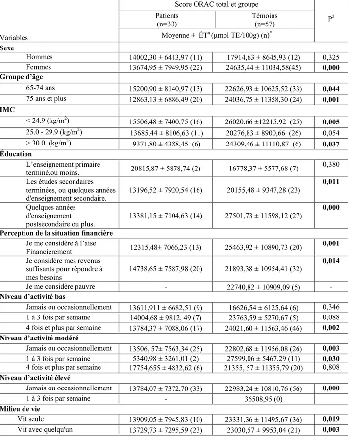 Tableau V: Score ORAC 1  total provenant de l’alimentation des participants de l’étude  NMS au recrutement, selon les caractéristiques sociodémographiques et le groupe