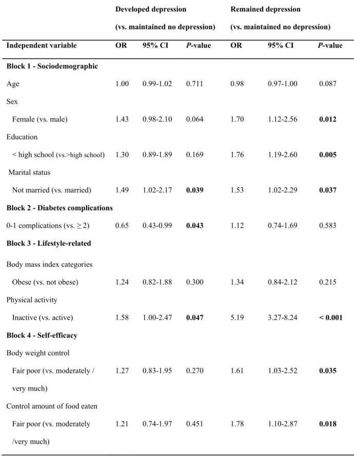 Table 2  Baseline characteristics predictors of changes in depression status   Dependent variable:  Dependent variable:  Developed depression  