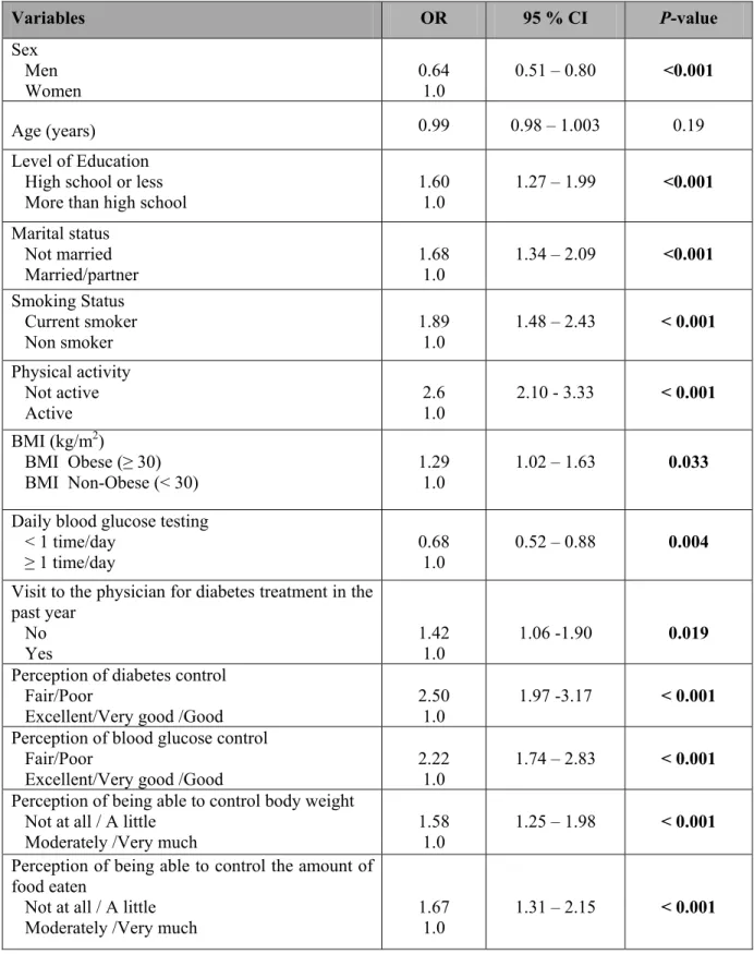 Table 2. Factors associated with major/minor depression: univariate analyses  Variables  OR  95 % CI  P-value  Sex     Men         Women   0.64 1.0  0.51 – 0.80  &lt;0.001  Age (years)    0.99  0.98 – 1.003  0.19  Level of Education     High school or less      More than high school  