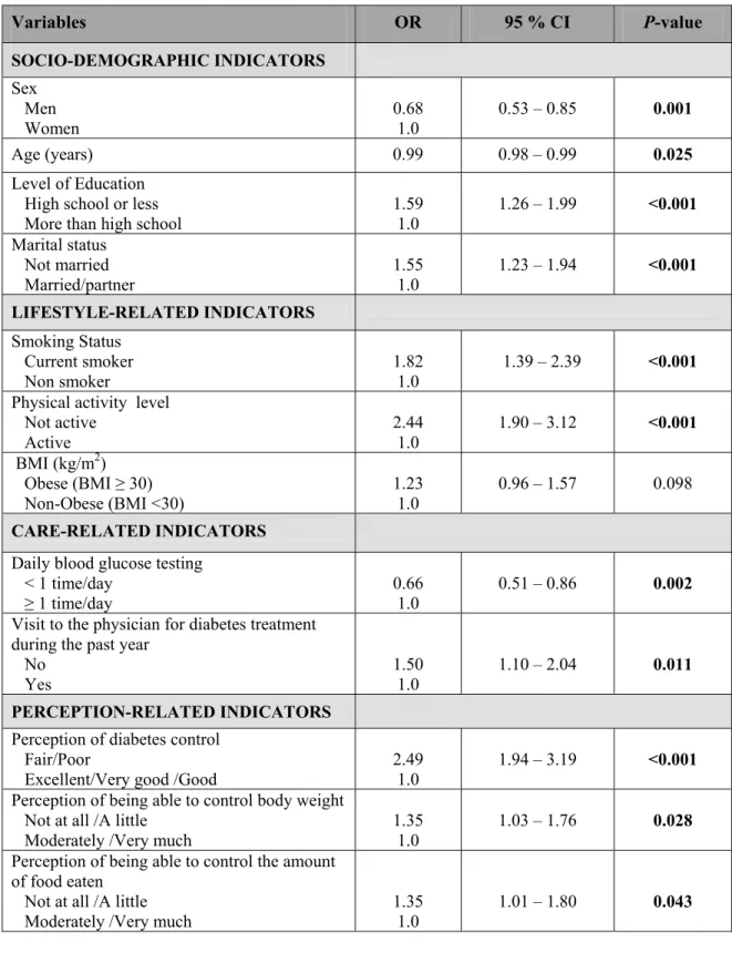 Table 3. Factors associated with major/minor depression: relations within groups of variables  (socio-demographics, lifestyle behaviours, care behaviours, and perceptions) 