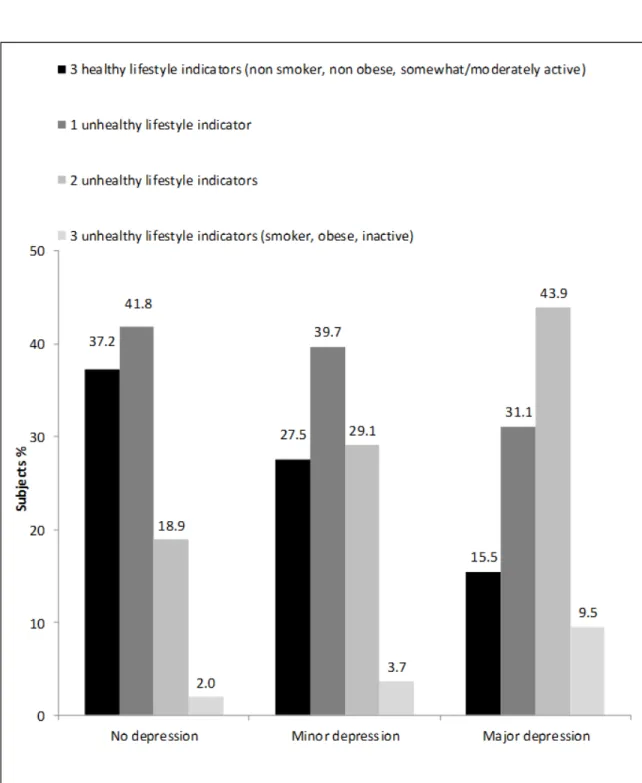 Figure 1. Distribution of number of unhealthy lifestyle indicators, according to  depression status   