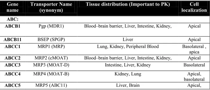 Table 4: Transporters important to Human Drug Transport 