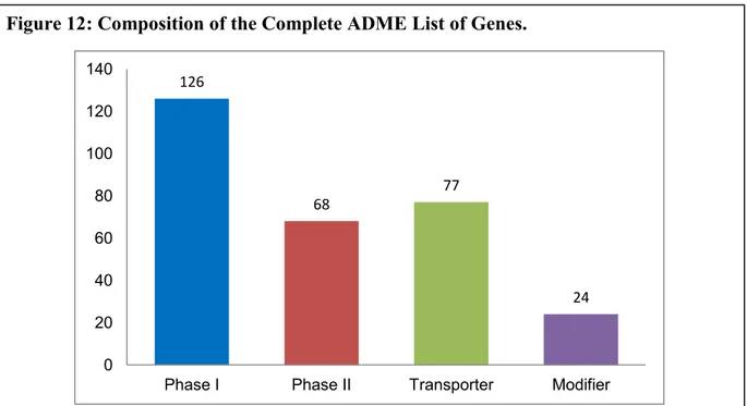 Figure 12: Composition of the Complete ADME List of Genes. 