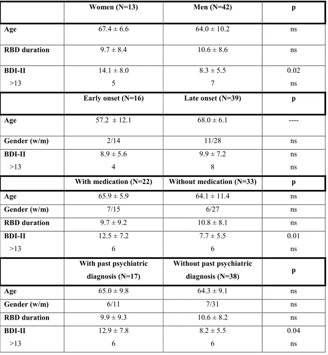 Table 1 – Between-subgroups comparisons for the Beck Depression Inventory Second  Edition 