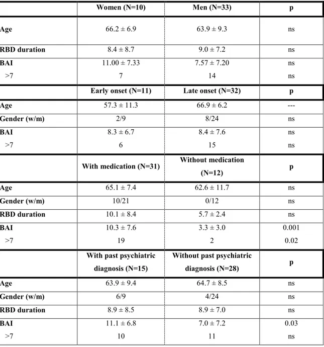 Table 2 – Between-subgroups comparisons for the Beck Anxiety Inventory 