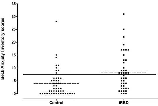 Figure  2.  BAI  scores  distribution.  Dotted  horizontal  bars  indicate  mean  group  values