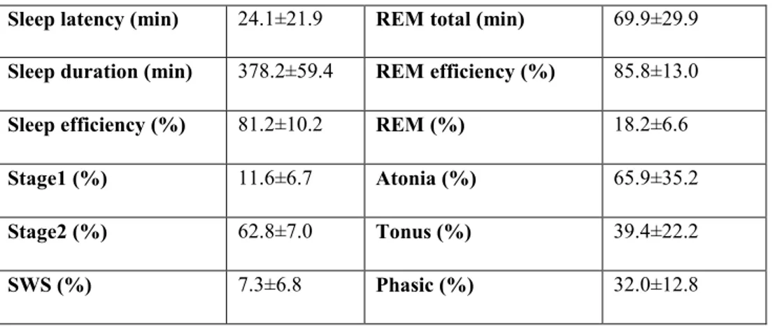 Table  1.  Polysomnographic  characteristics  of  the  RBD  subgroup  of  patients  that  have 