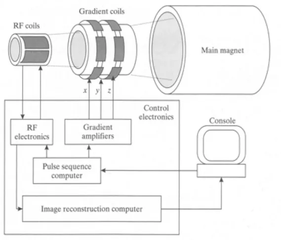FIG. 1.11  Composantes principales du scanneur de résonance magnétique. Tirée de (L. Prince  &amp; M