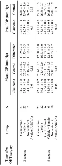 Table 1. Intraocular pressure (IOP) elevation in glaucomatous eyes. 