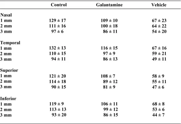 Table 1. Autoradiography values of the blood flow for each retinal isopter. 