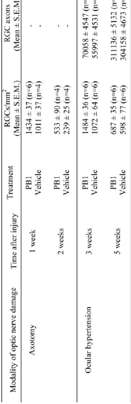 Table 1. PB1-induced RGC soma and axonal survival in axotomy and ocular  hypertension models 