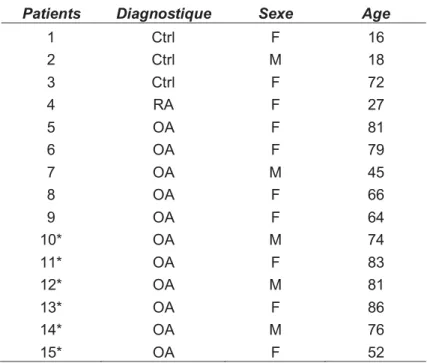 Tableau II :  Caractéristiques des patients utilisés pour l’étude clinique des   chondrocytes articulaires humains