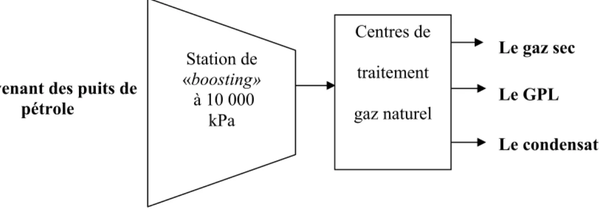 Figure 3 :  Schéma  synoptique  des installations de traitement de gaz humide de la  région de Hassi R’Mel