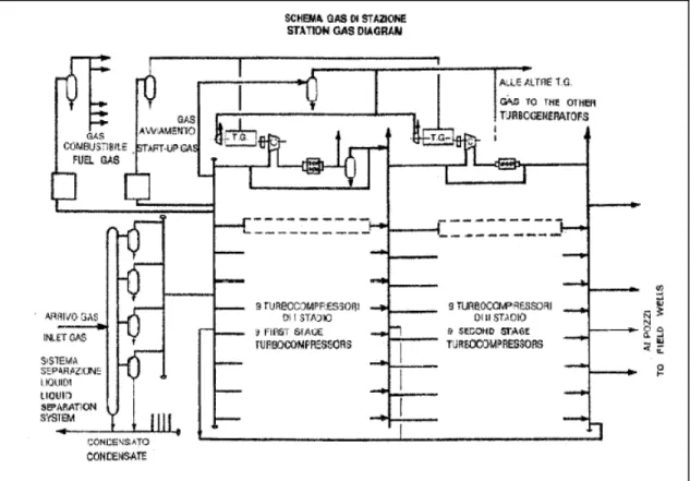 Figure 11 : Schéma de principe du procédé de fonctionnement de la Station de  compression sud 