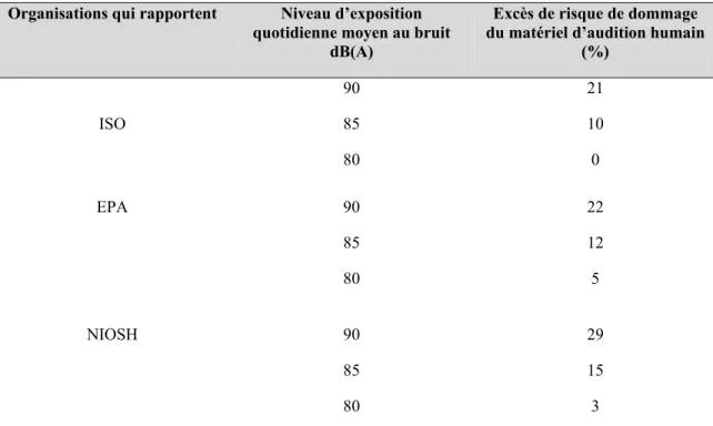 Tableau III : Excès de risque en perte d’audition pour une exposition quotidienne  TWA 8 heures pendant 40 ans 