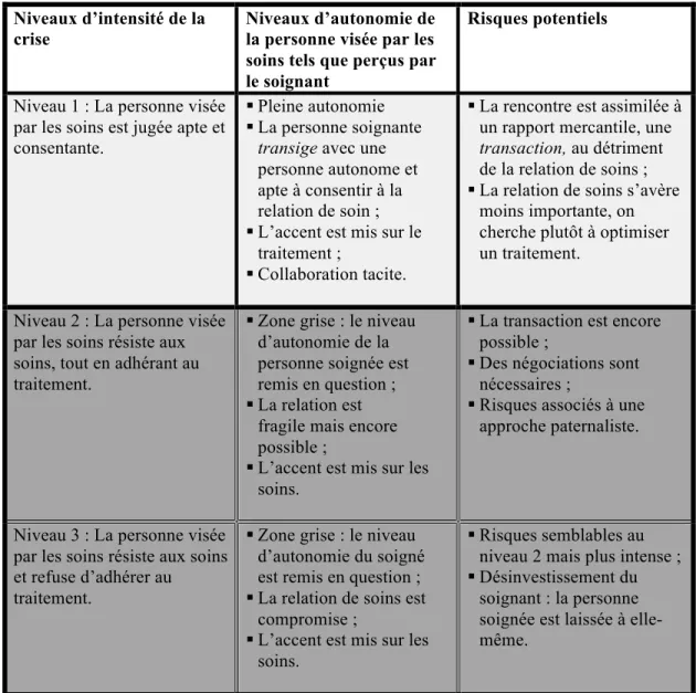 TABLEAU	  2	  :	  INTERVENTION	  DE	  CRISE	  :	  QUATRE	  NIVEAUX	  D’INTENSITÉ	  DE	  LA	  CRISE	   	  