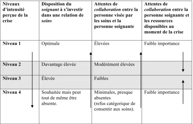 TABLEAU	  4	  :	  ATTENTES	  DE	  COLLABORATION	  ET	  DISPOSITION	  À	  S’INVESTIR	  DANS	  UNE	   RELATION	  DE	  SOINS	  :	  LA	  PART	  DU	  SOIGNANT	  