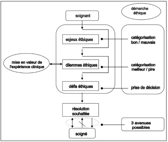 Figure 1 : Complexité d’une relation de soins centrée sur les défis éthiques : l’espace  de rencontre et trois avenues pour la relation de soins 