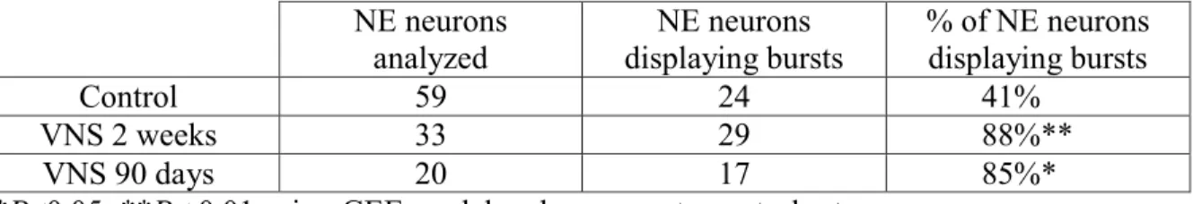 Table 1. Effect of VNS treatment on LC NE neurons firing pattern. 