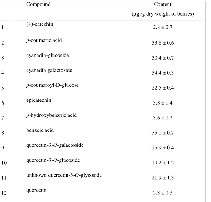 Table 1 Yield of V. vitis berry extract constituents 