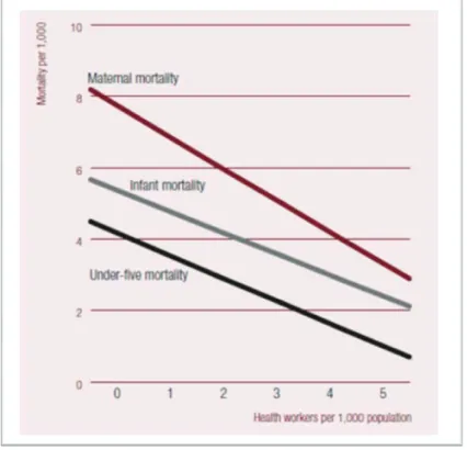Figure 5 : Relation entre la densité du personnel et trois indicateurs de mortalité (Source : 