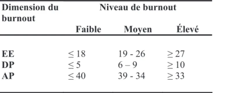 Tableau 1 : Seuils de catégorisation du MBI pour la catégorie « médecine »   Niveau de burnout 