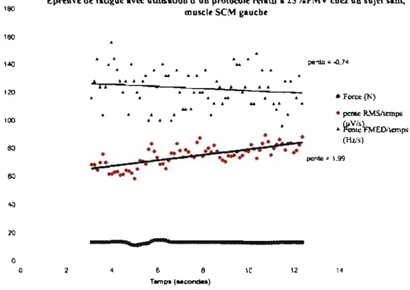 Figure  1 :  Illustration  des  changements  myoélectriques  lors  d'une  contraction  soutenue  à  bas niveau de force chez un sujet sain pendant 20 secondes