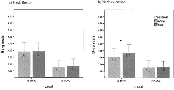 Fig.  4.  Mean  values  of  perceived  exertion  In  sitting  and  lying  at  low  and  high  \oads 