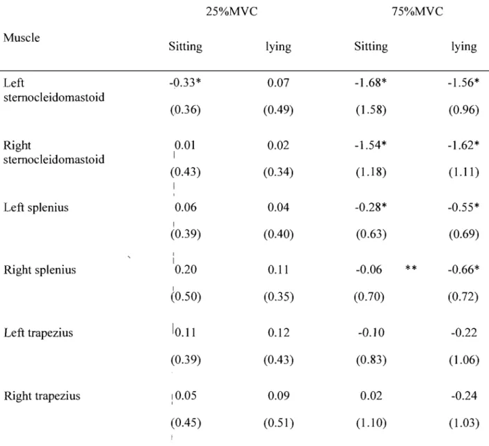 Table 2.  Mean values of MDF slopes (SD) in sitting and in lying of each muscle at low and  high loads  (N  =  25)
