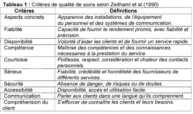 Tableau  1 :  Critères de qualitè de soins selon  Zeithaml et al.(1990) 